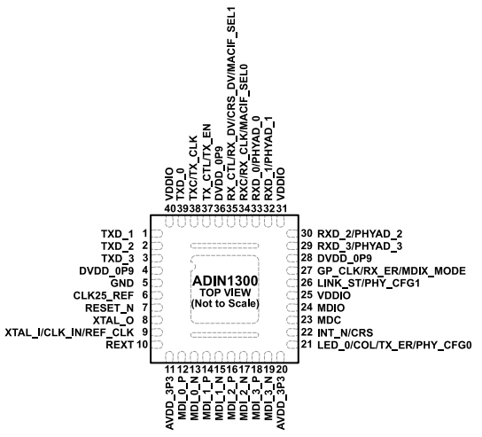 低功耗、單端口（ADI）ADIN1300BCPZ、ADIN1300CCPZ千兆以太網(wǎng)收發(fā)器 40-LFCSP