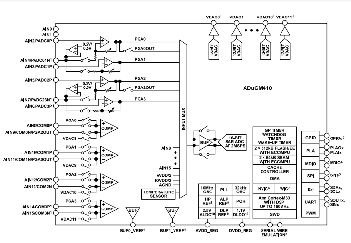 （銷售ADI）160MHz ADUCM410BCBZ、ADUCM410BBCZ精密模擬微控制器