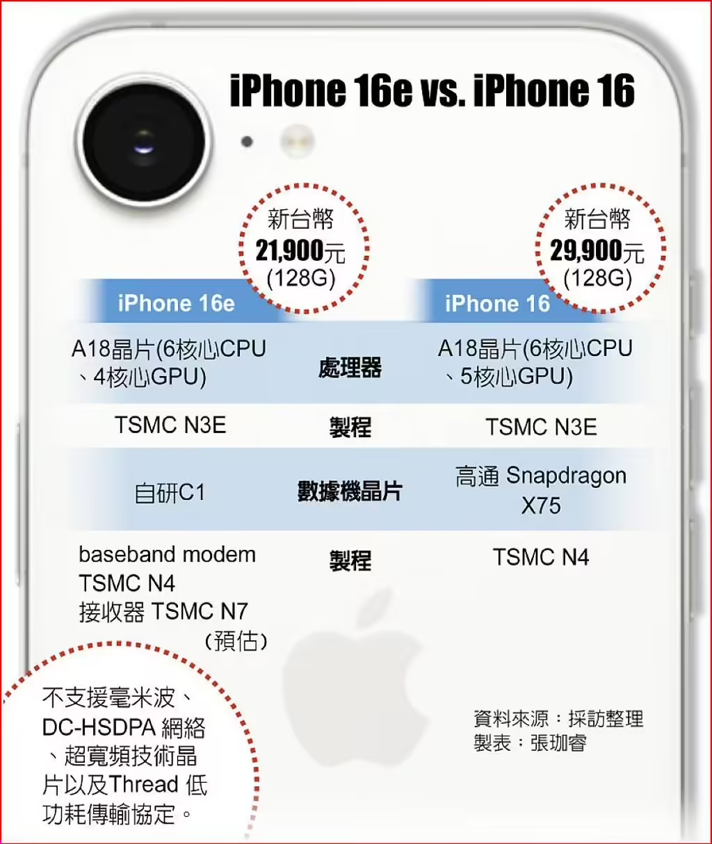 臺(tái)積電通吃蘋果iPhone16e芯片訂單：A18、自研5G芯片C1均由臺(tái)積電代工